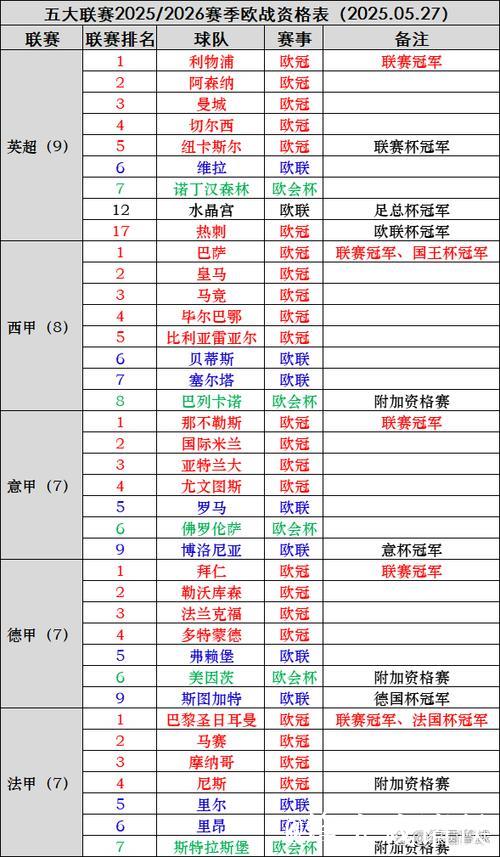 2025年五大联赛点球数排名前十俱乐部：皇马领衔